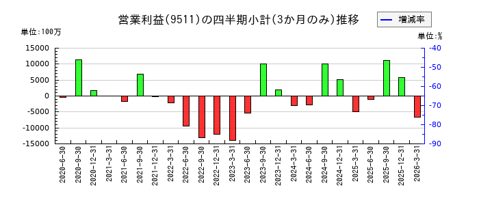 沖縄電力のの営業利益推移