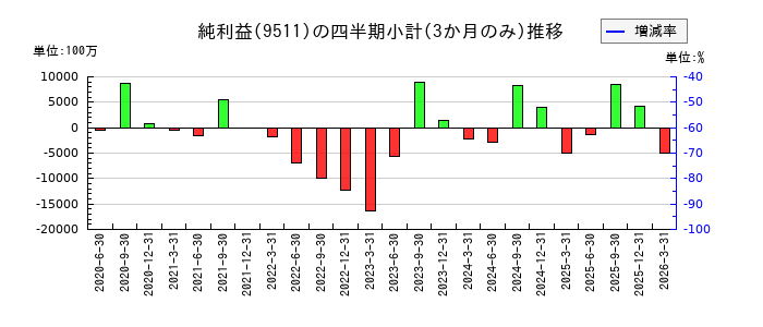 沖縄電力のの純利益推移