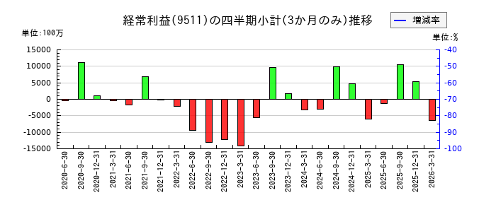 沖縄電力のの経常利益推移