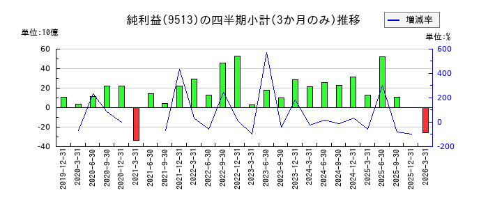 電源開発のの純利益推移