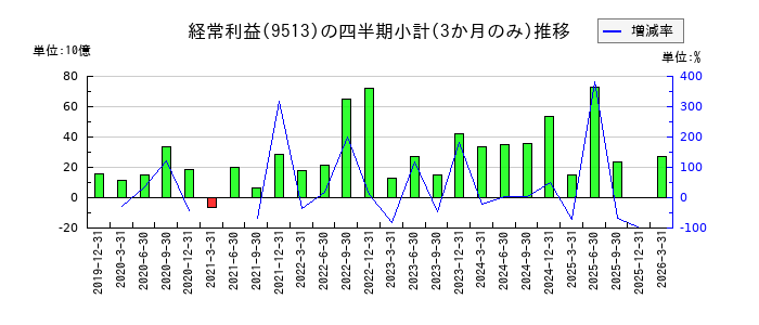 電源開発のの経常利益推移