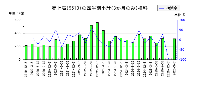 電源開発のの売上高推移