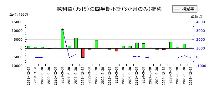 レノバのの純利益推移