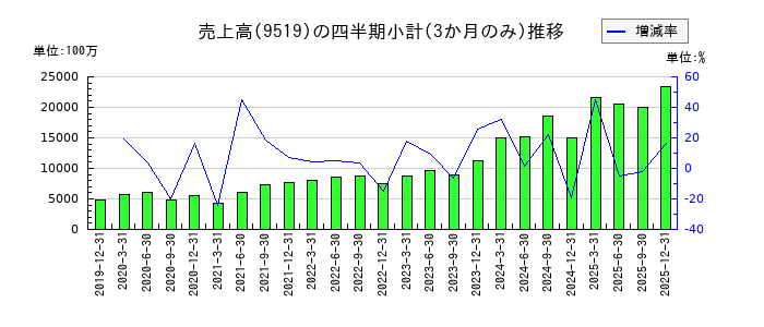 レノバのの売上高推移