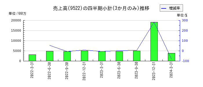 リニューアブル・ジャパンのの売上高推移