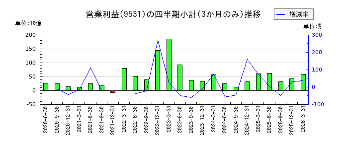 東京瓦斯のの営業利益推移