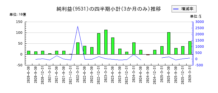 東京瓦斯のの純利益推移