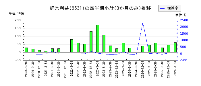 東京瓦斯のの経常利益推移