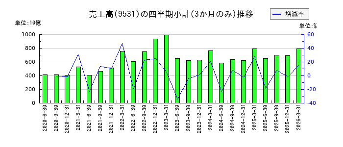 東京瓦斯のの売上高推移