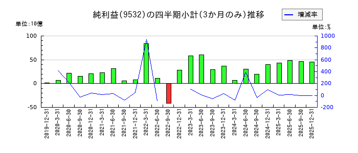 大阪瓦斯のの純利益推移