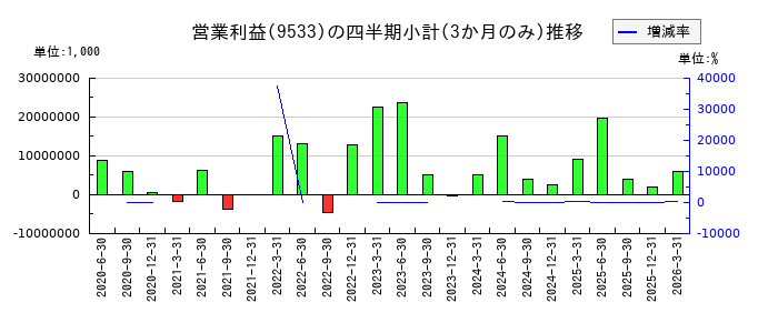 東邦瓦斯のの営業利益推移