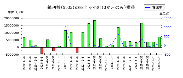 東邦瓦斯のの純利益推移
