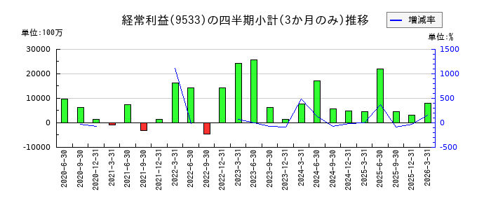 東邦瓦斯のの経常利益推移