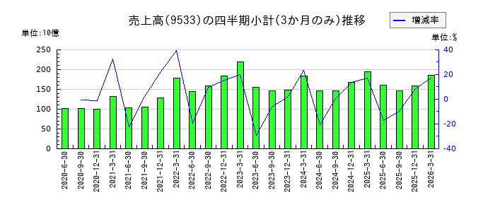 東邦瓦斯のの売上高推移