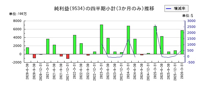 北海道瓦斯のの純利益推移