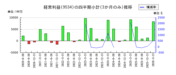 北海道瓦斯のの経常利益推移