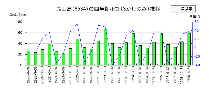 北海道瓦斯のの売上高推移