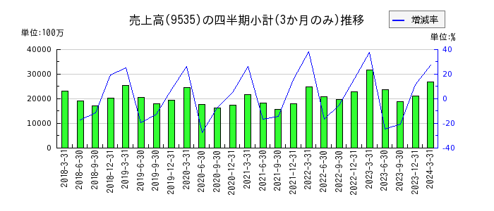 広島ガスのの売上高推移