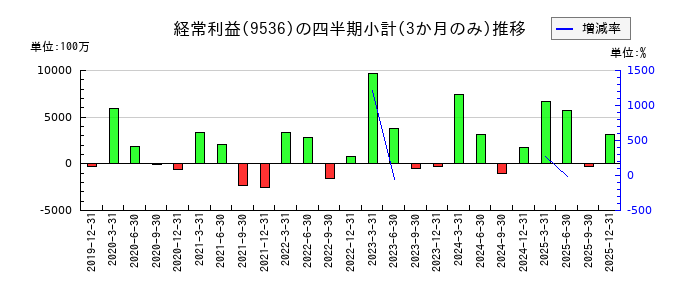 西部ガスホールディングスのの経常利益推移