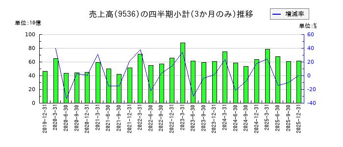 西部ガスホールディングスのの売上高推移