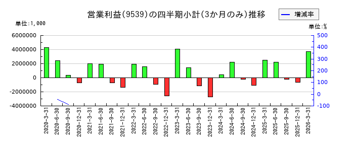 京葉瓦斯のの営業利益推移