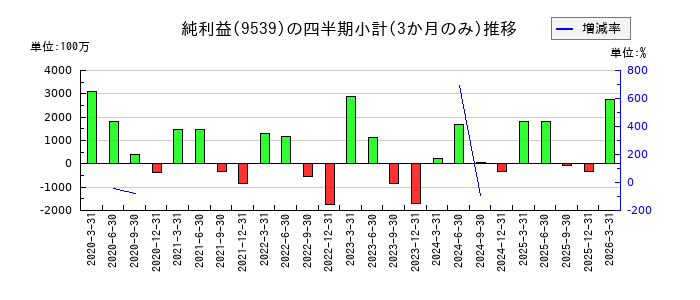 京葉瓦斯のの純利益推移