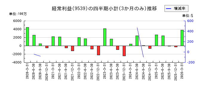 京葉瓦斯のの経常利益推移