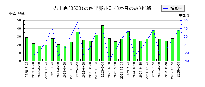 京葉瓦斯のの売上高推移