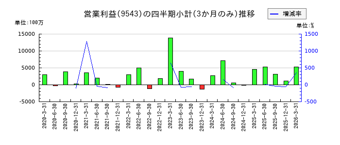 静岡ガスのの営業利益推移