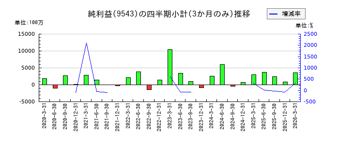 静岡ガスのの純利益推移