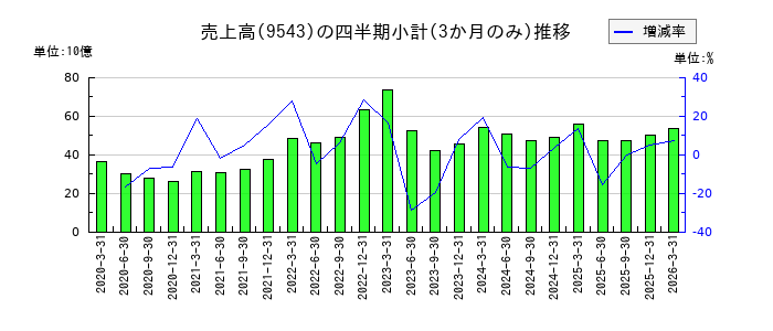 静岡ガスのの売上高推移
