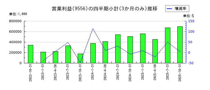 INTLOOP(イントループ)のの営業利益推移