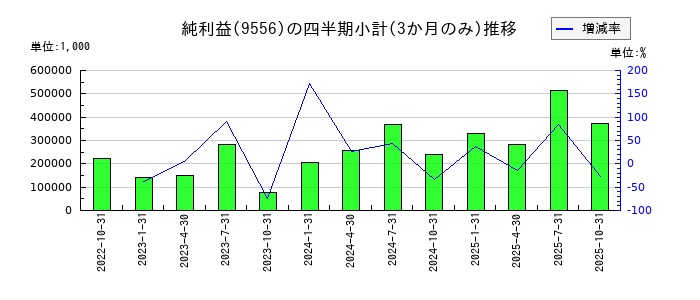 INTLOOP(イントループ)のの純利益推移