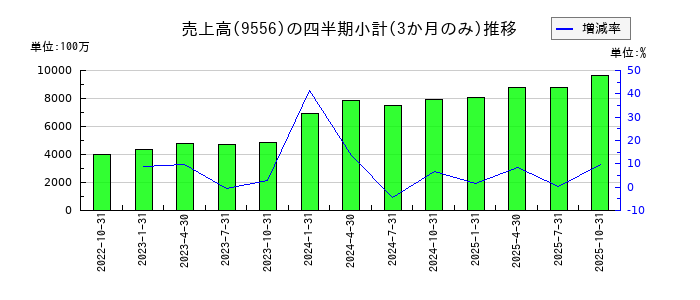 INTLOOP(イントループ)のの売上高推移