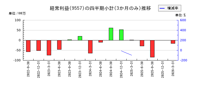 エアークローゼットのの経常利益推移
