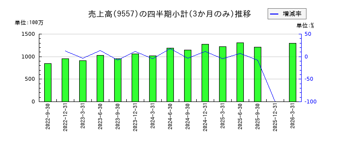 エアークローゼットのの売上高推移