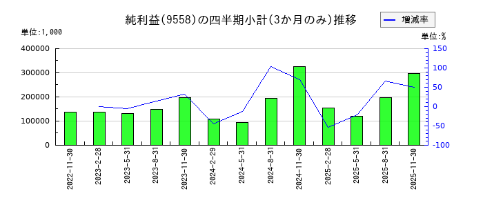ジャパニアスのの純利益推移