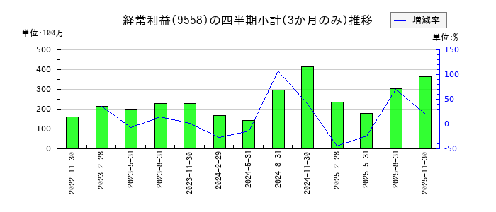 ジャパニアスのの経常利益推移