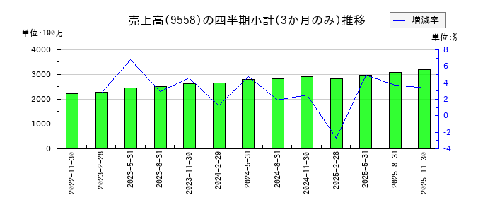 ジャパニアスのの売上高推移