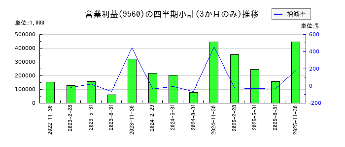 プログリットのの営業利益推移