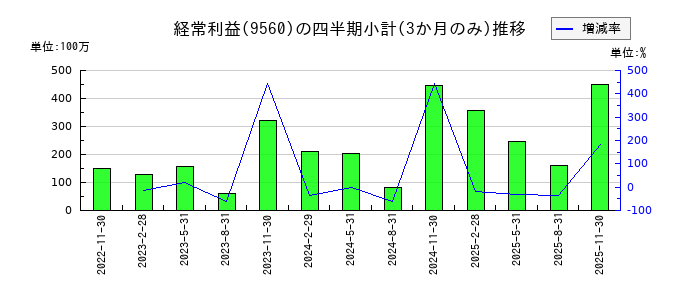プログリットのの経常利益推移