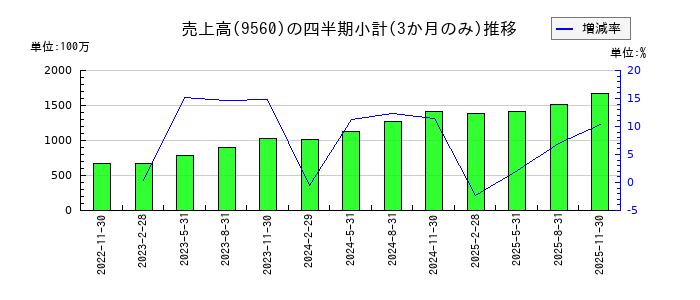 プログリットのの売上高推移