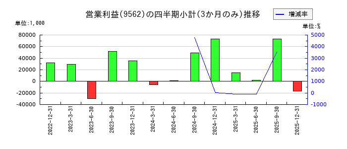 ビジネスコーチのの営業利益推移