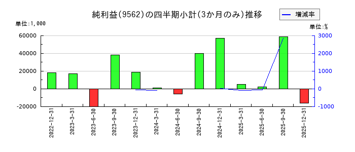 ビジネスコーチのの純利益推移