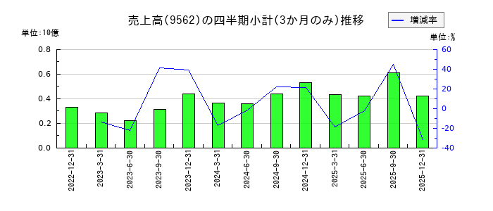 ビジネスコーチのの売上高推移