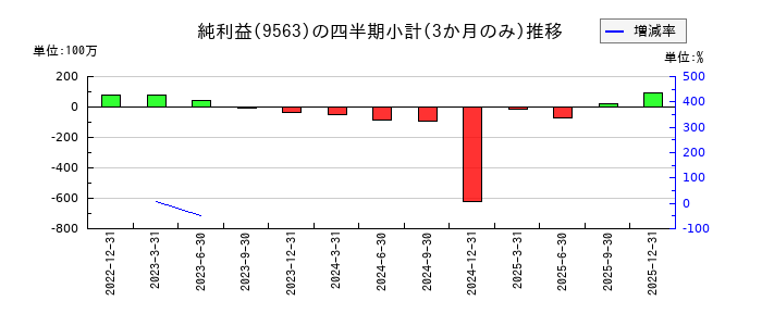 Ａｔｌａｓ　Ｔｅｃｈｎｏｌｏｇｉｅｓのの純利益推移