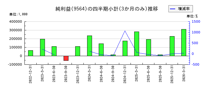 FCEのの純利益推移
