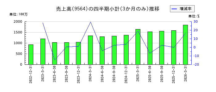 FCEのの売上高推移
