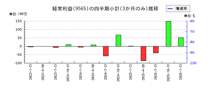 ＧＬＯＥのの経常利益推移