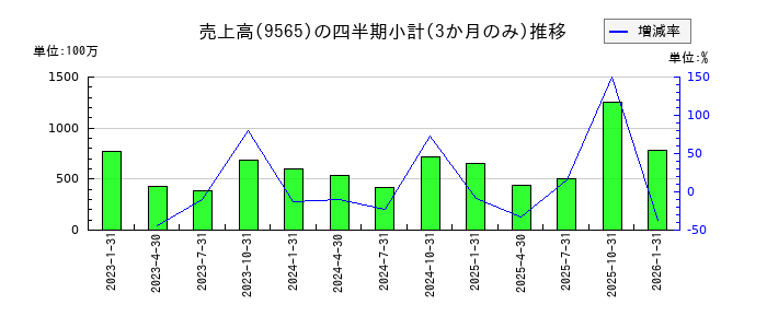 ＧＬＯＥのの売上高推移